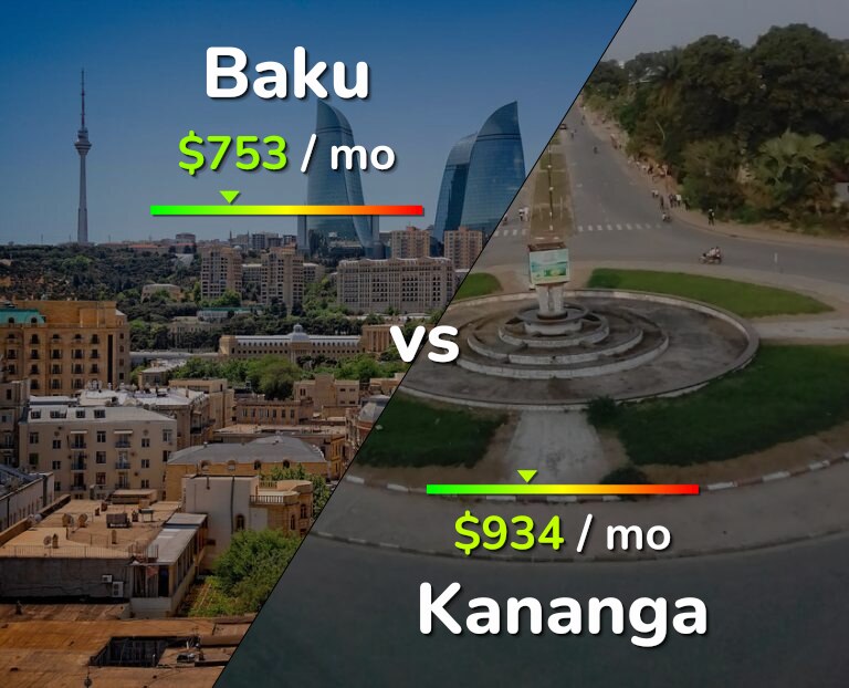 Cost of living in Baku vs Kananga infographic