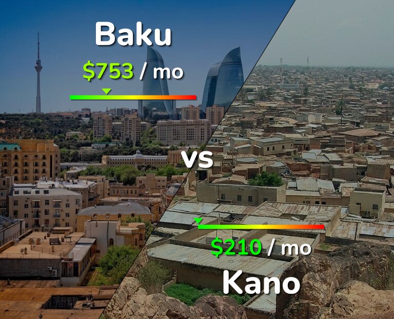 Cost of living in Baku vs Kano infographic