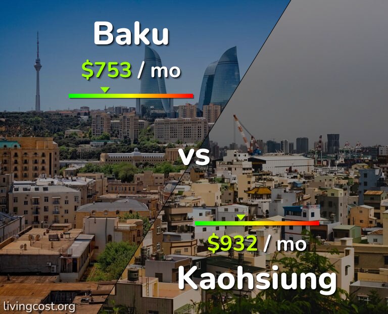 Cost of living in Baku vs Kaohsiung infographic
