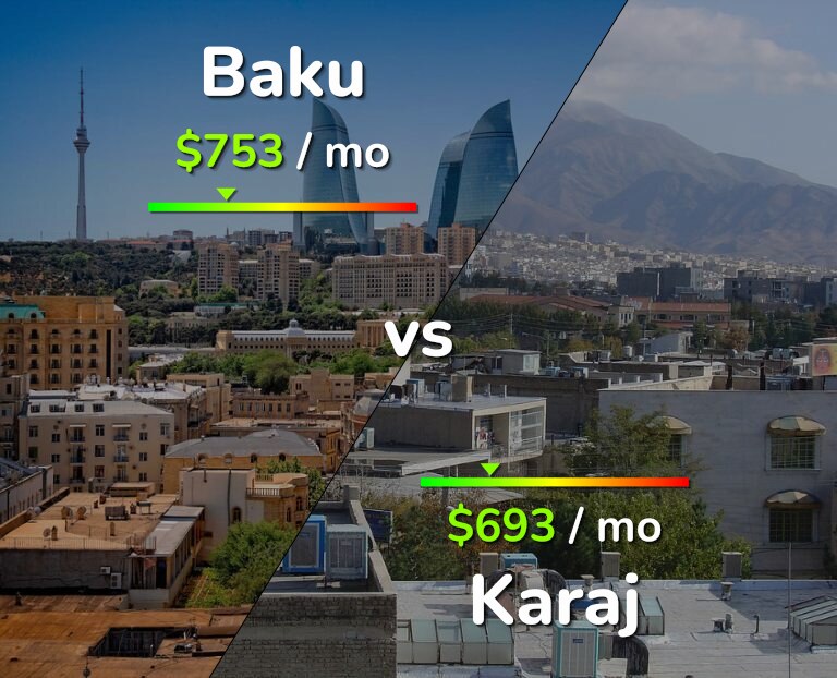 Cost of living in Baku vs Karaj infographic