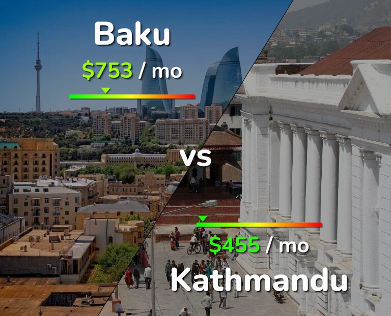 Cost of living in Baku vs Kathmandu infographic