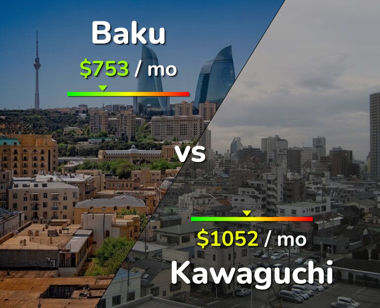 Cost of living in Baku vs Kawaguchi infographic