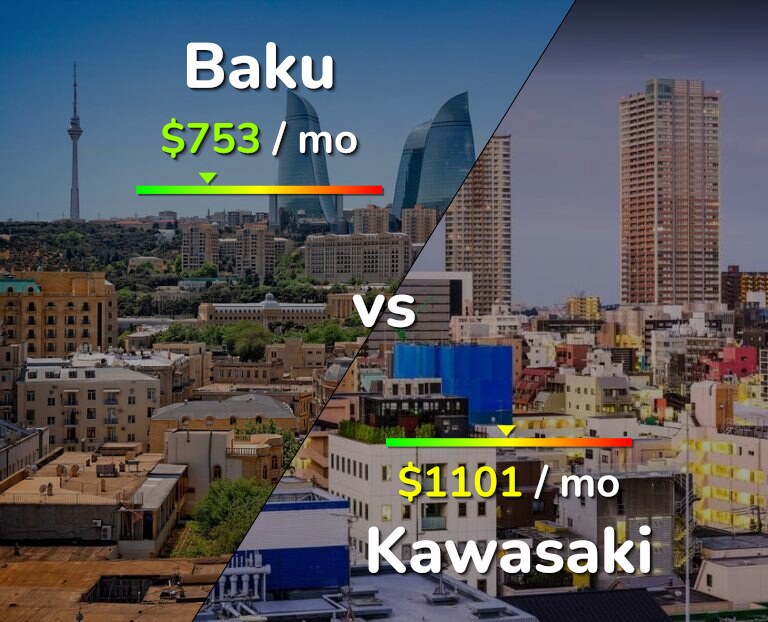 Cost of living in Baku vs Kawasaki infographic