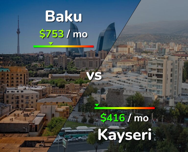 Cost of living in Baku vs Kayseri infographic