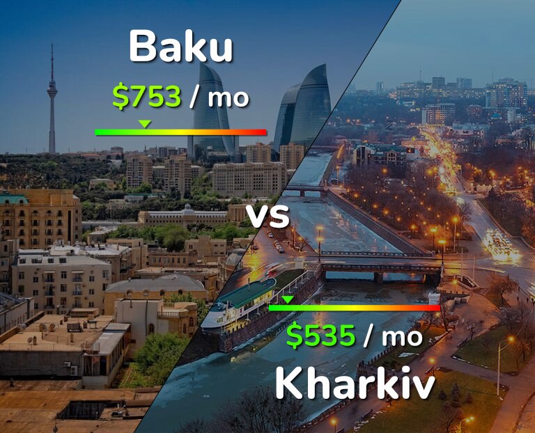 Cost of living in Baku vs Kharkiv infographic