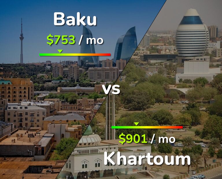 Cost of living in Baku vs Khartoum infographic