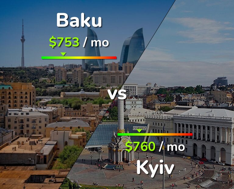 Cost of living in Baku vs Kyiv infographic