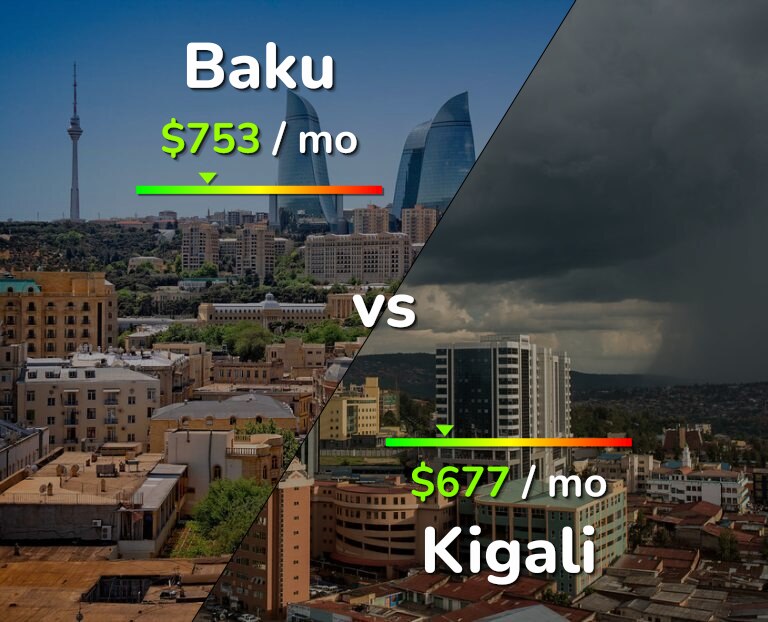 Cost of living in Baku vs Kigali infographic