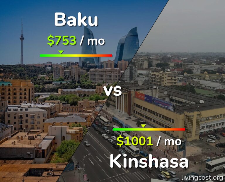 Cost of living in Baku vs Kinshasa infographic