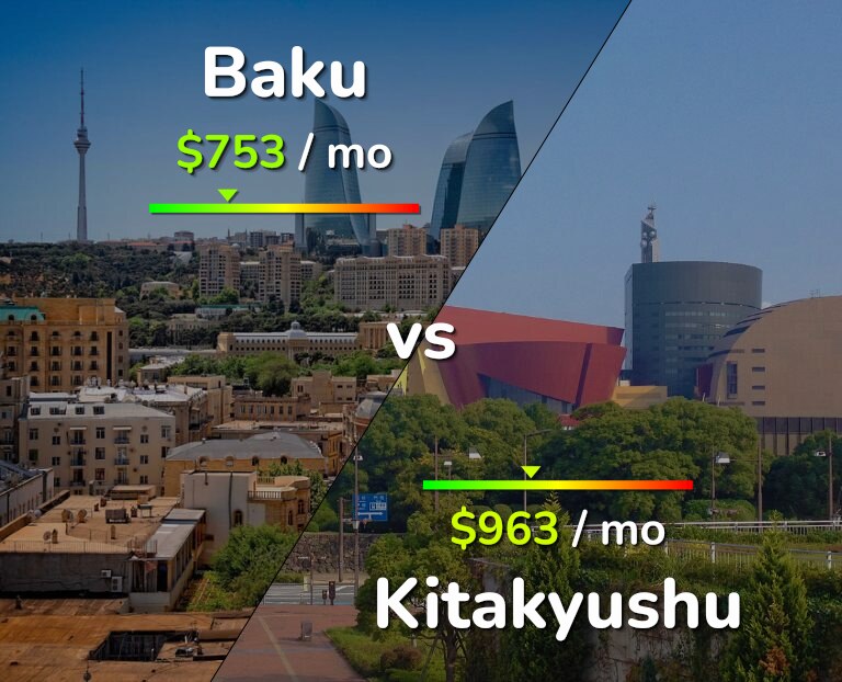 Cost of living in Baku vs Kitakyushu infographic