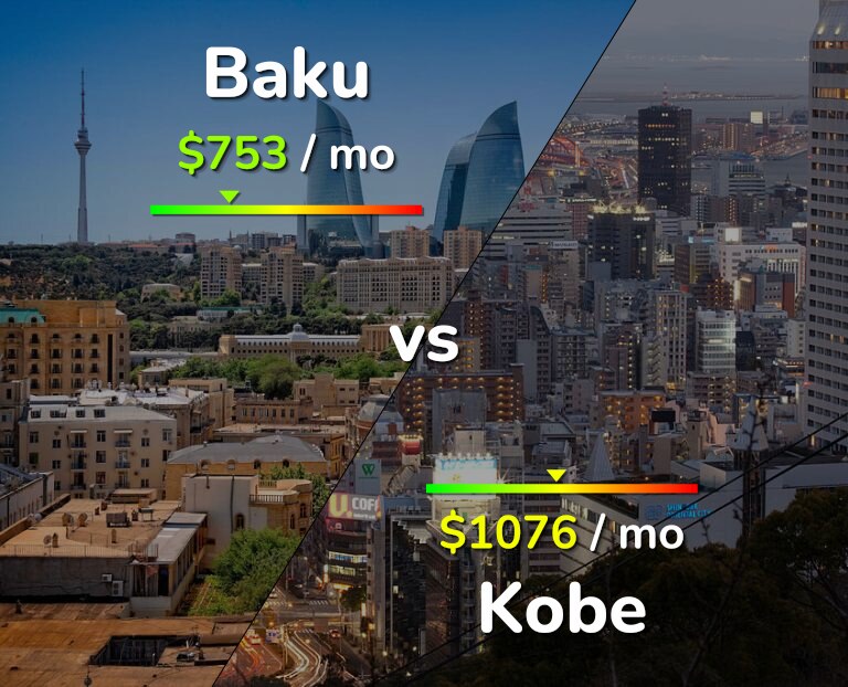 Cost of living in Baku vs Kobe infographic