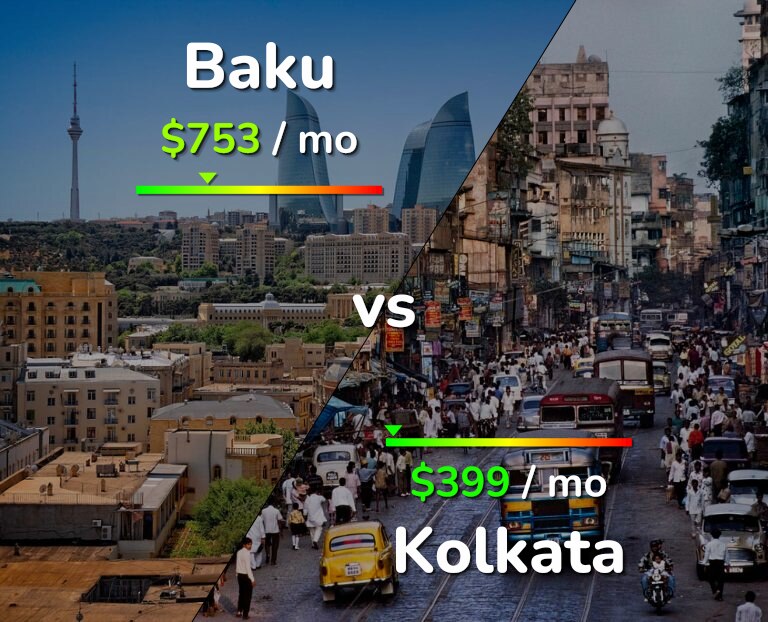 Cost of living in Baku vs Kolkata infographic