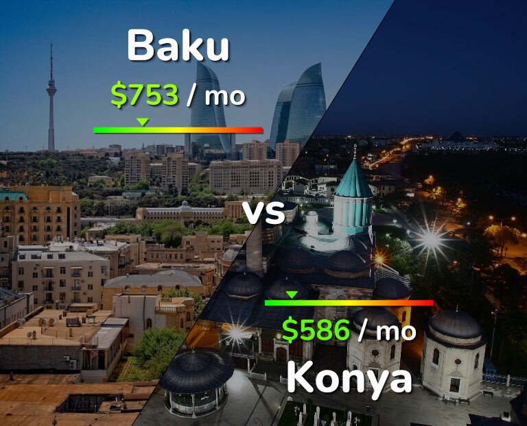 Cost of living in Baku vs Konya infographic