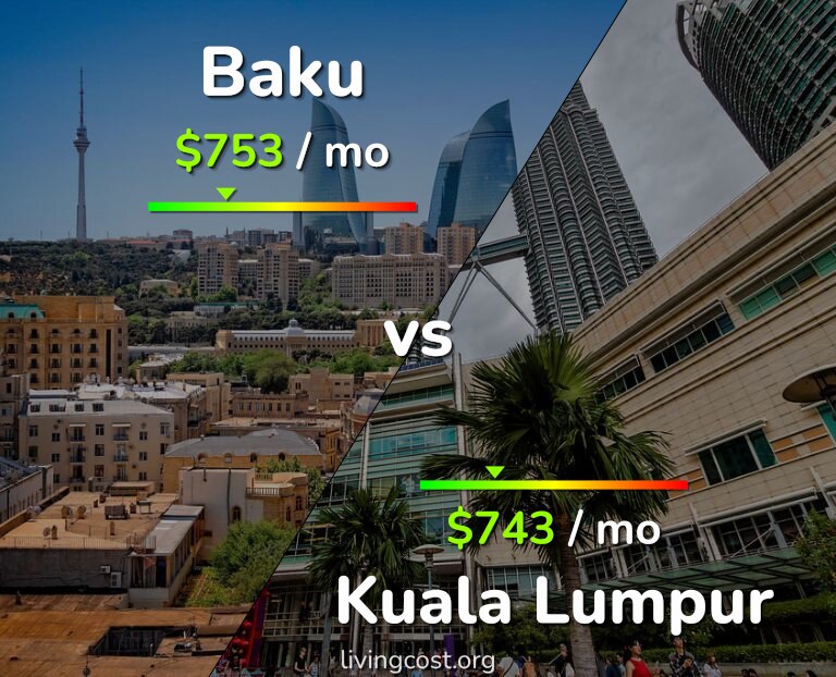 Cost of living in Baku vs Kuala Lumpur infographic