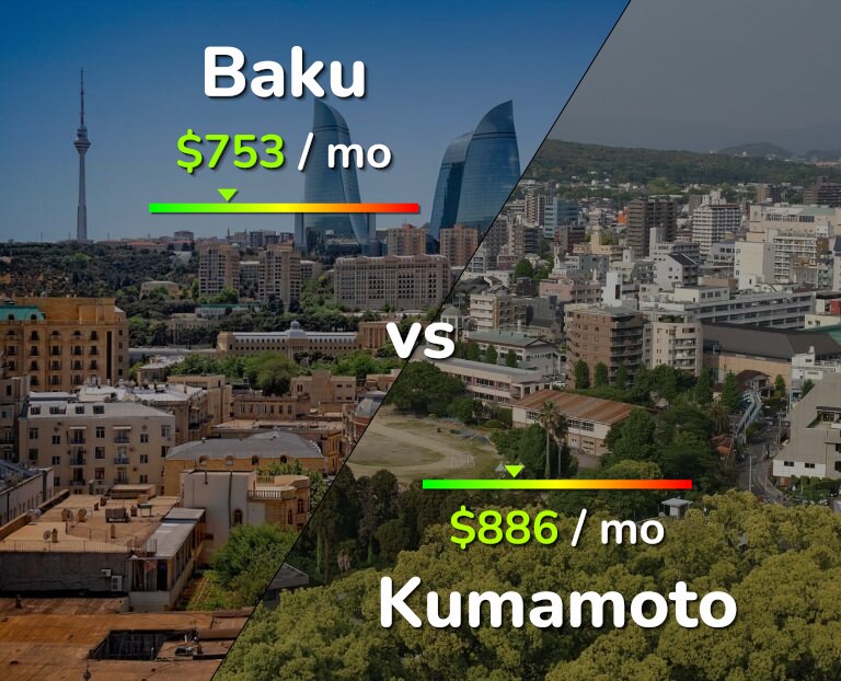 Cost of living in Baku vs Kumamoto infographic