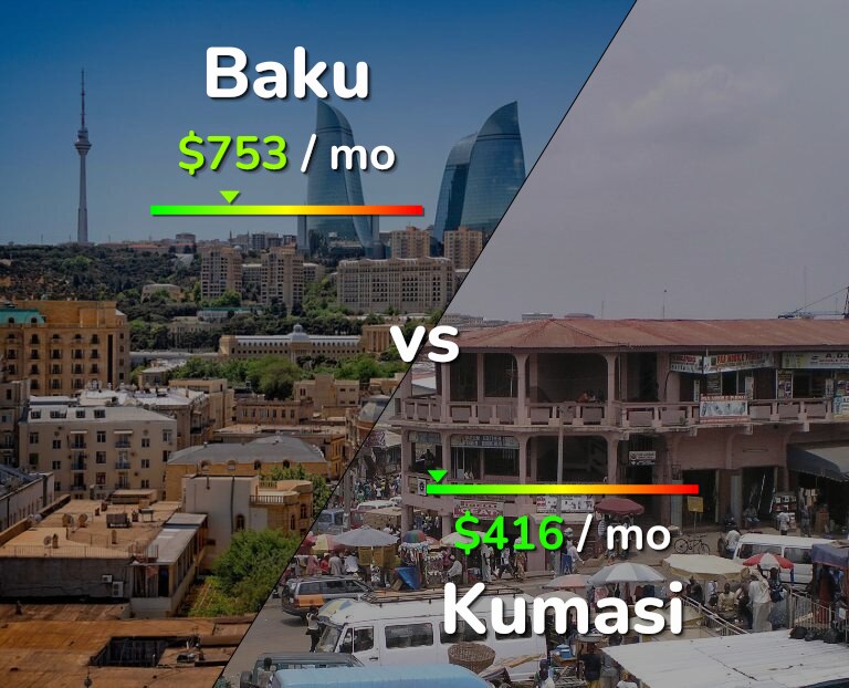 Cost of living in Baku vs Kumasi infographic