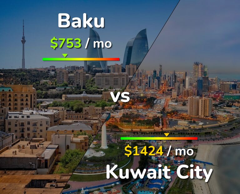 Cost of living in Baku vs Kuwait City infographic