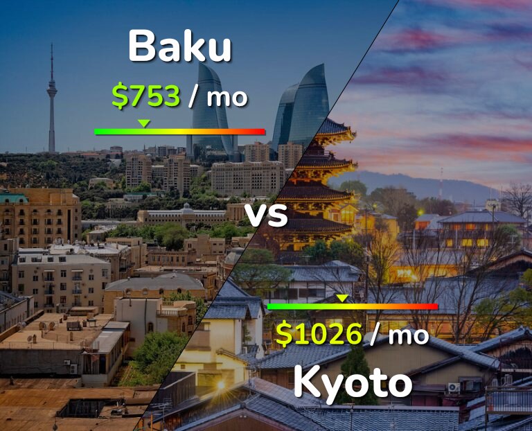 Cost of living in Baku vs Kyoto infographic