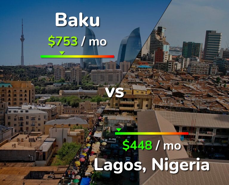 Cost of living in Baku vs Lagos infographic