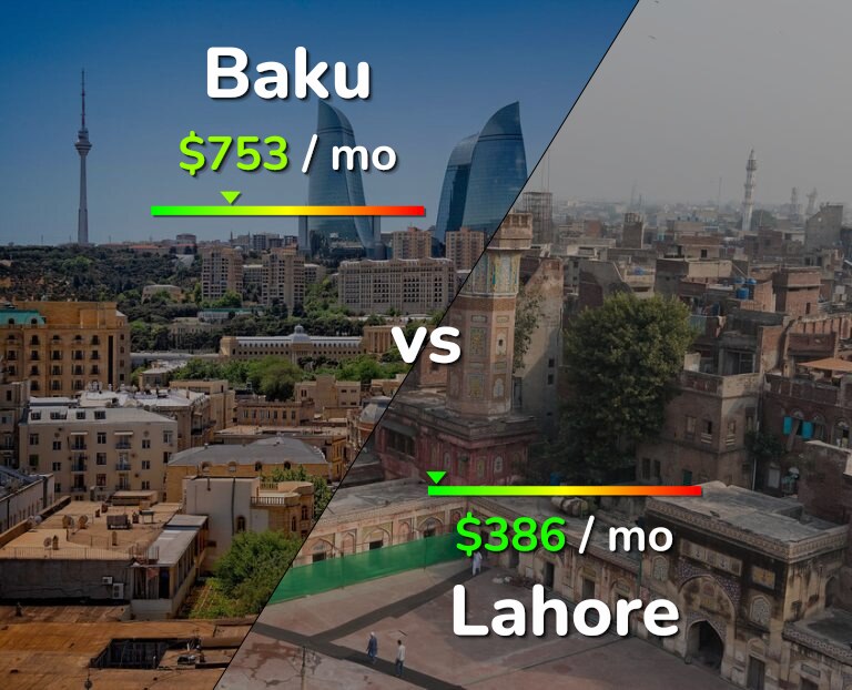 Cost of living in Baku vs Lahore infographic