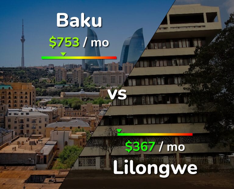 Cost of living in Baku vs Lilongwe infographic