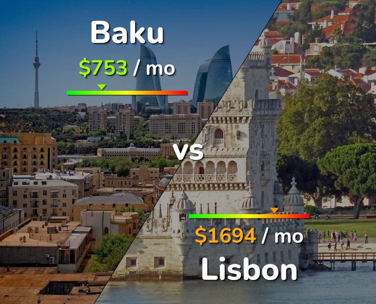 Cost of living in Baku vs Lisbon infographic