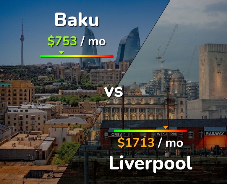 Cost of living in Baku vs Liverpool infographic