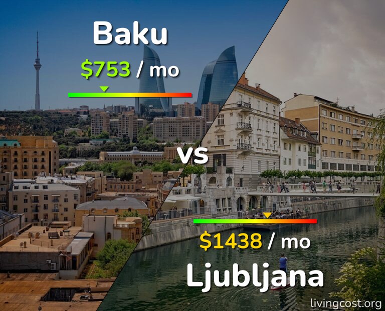 Cost of living in Baku vs Ljubljana infographic