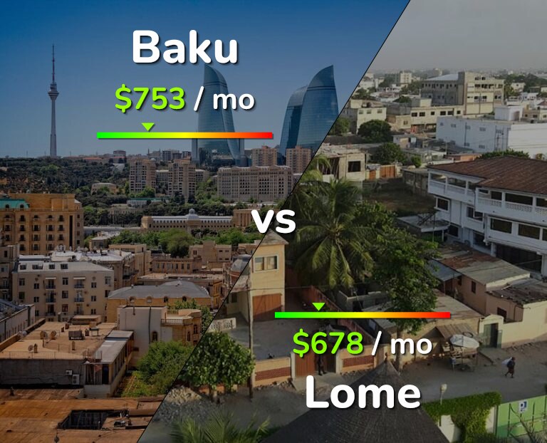 Cost of living in Baku vs Lome infographic
