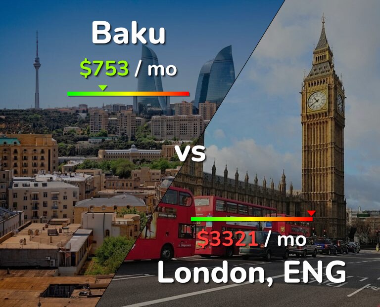 Cost of living in Baku vs London infographic