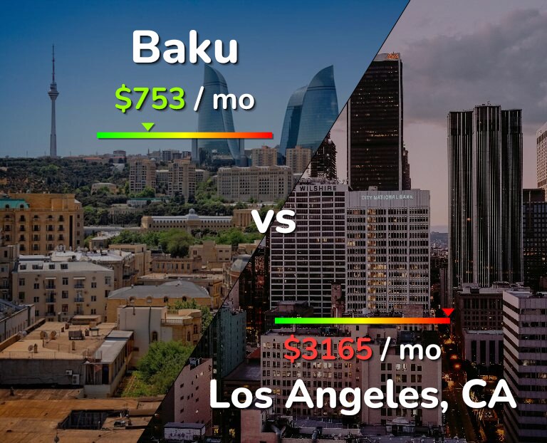 Cost of living in Baku vs Los Angeles infographic