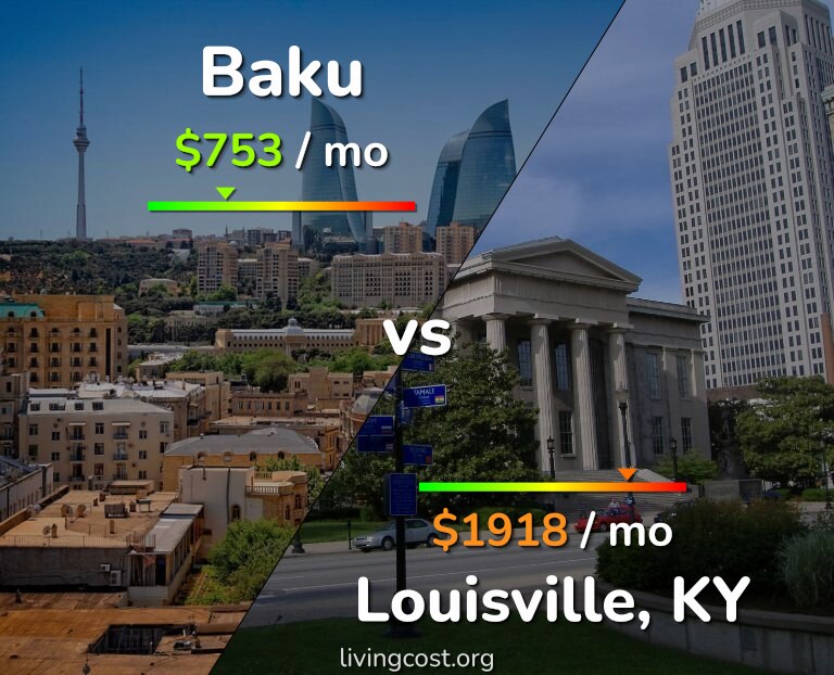 Cost of living in Baku vs Louisville infographic
