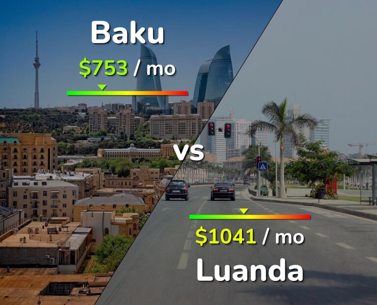 Cost of living in Baku vs Luanda infographic