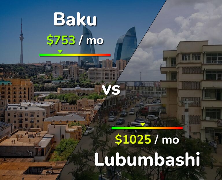 Cost of living in Baku vs Lubumbashi infographic