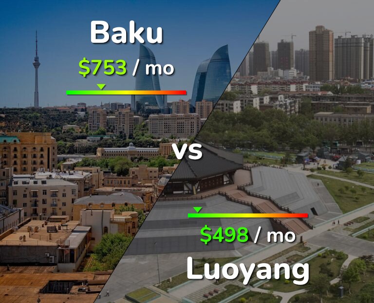 Cost of living in Baku vs Luoyang infographic