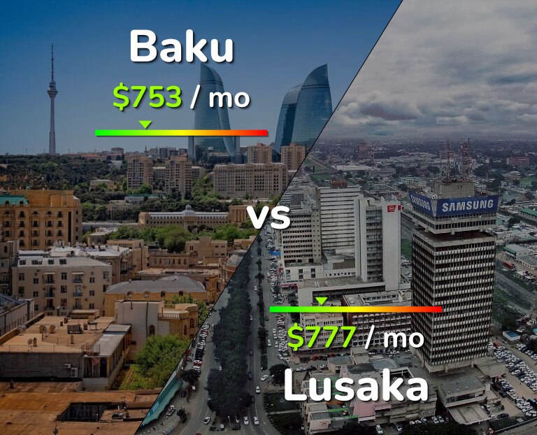 Cost of living in Baku vs Lusaka infographic