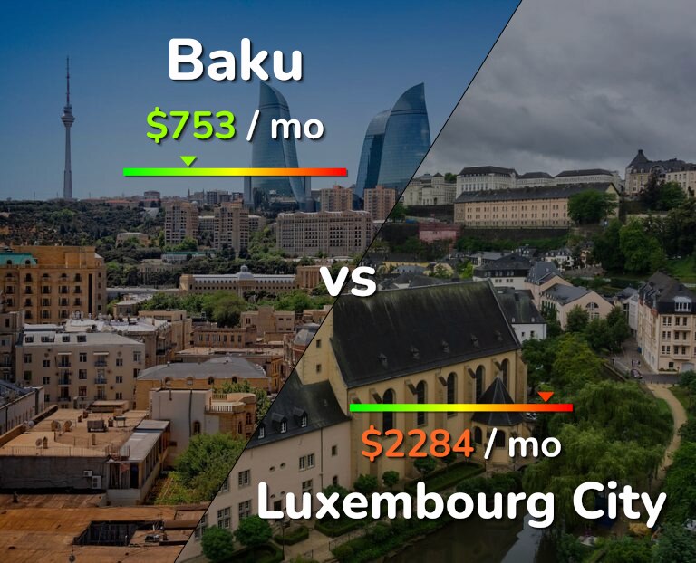 Cost of living in Baku vs Luxembourg City infographic