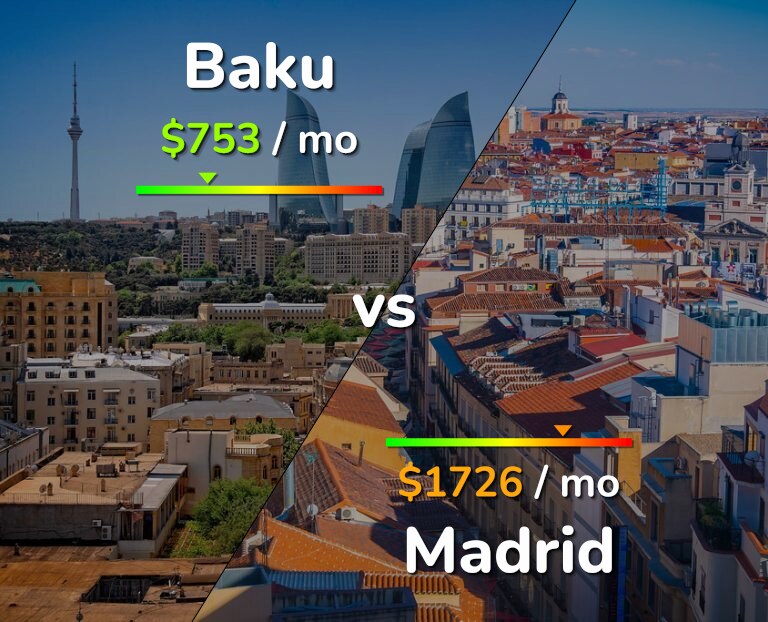 Cost of living in Baku vs Madrid infographic