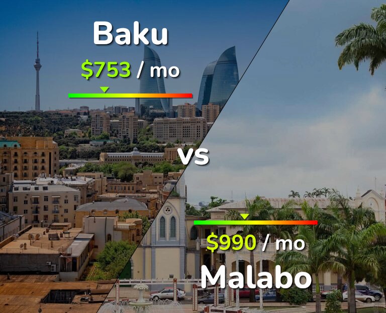Cost of living in Baku vs Malabo infographic