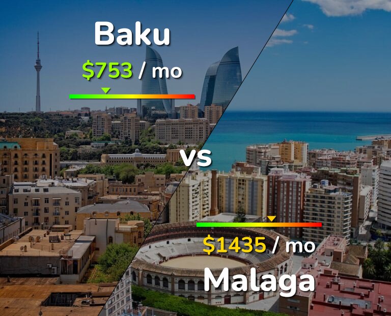 Cost of living in Baku vs Malaga infographic