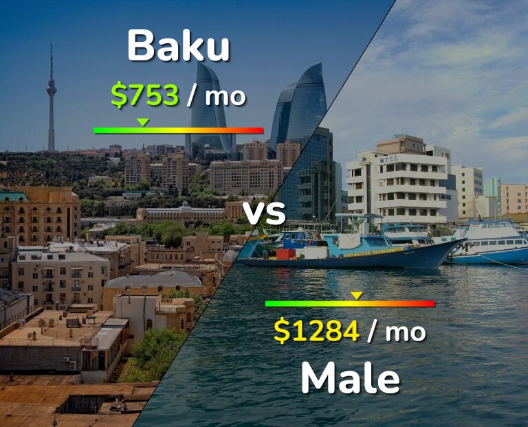 Cost of living in Baku vs Male infographic