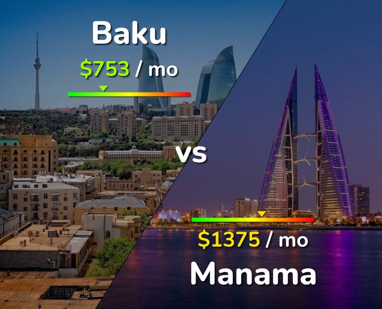 Cost of living in Baku vs Manama infographic