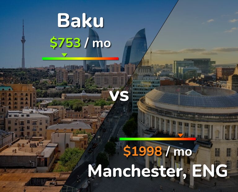 Cost of living in Baku vs Manchester infographic