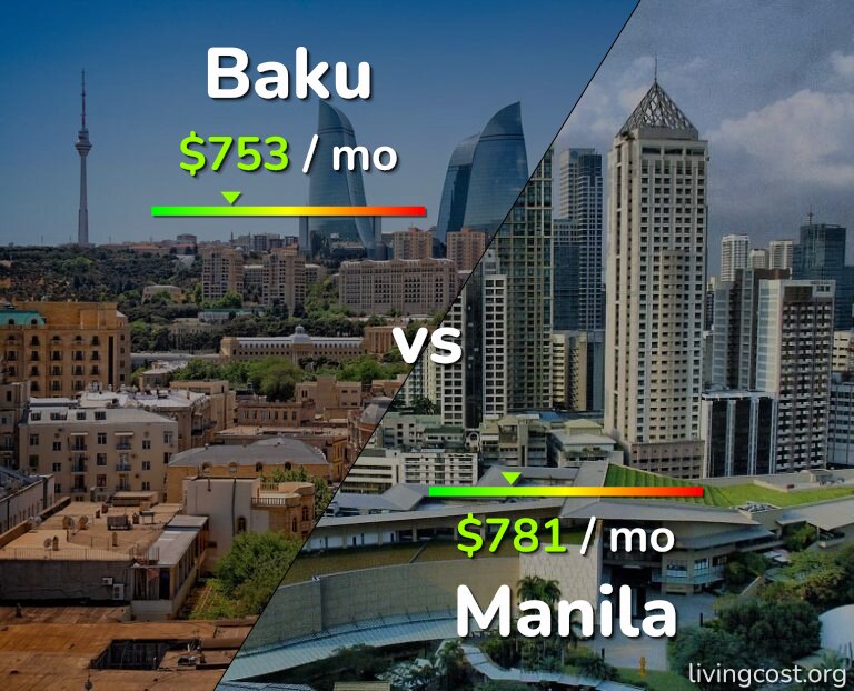 Cost of living in Baku vs Manila infographic