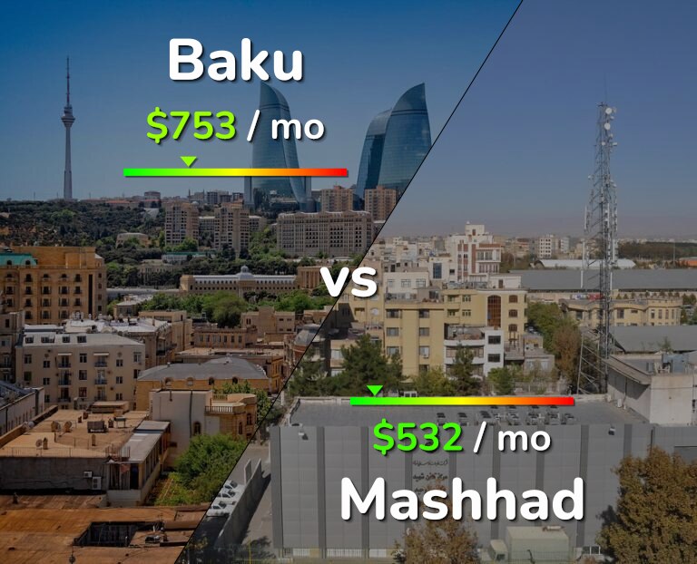 Cost of living in Baku vs Mashhad infographic