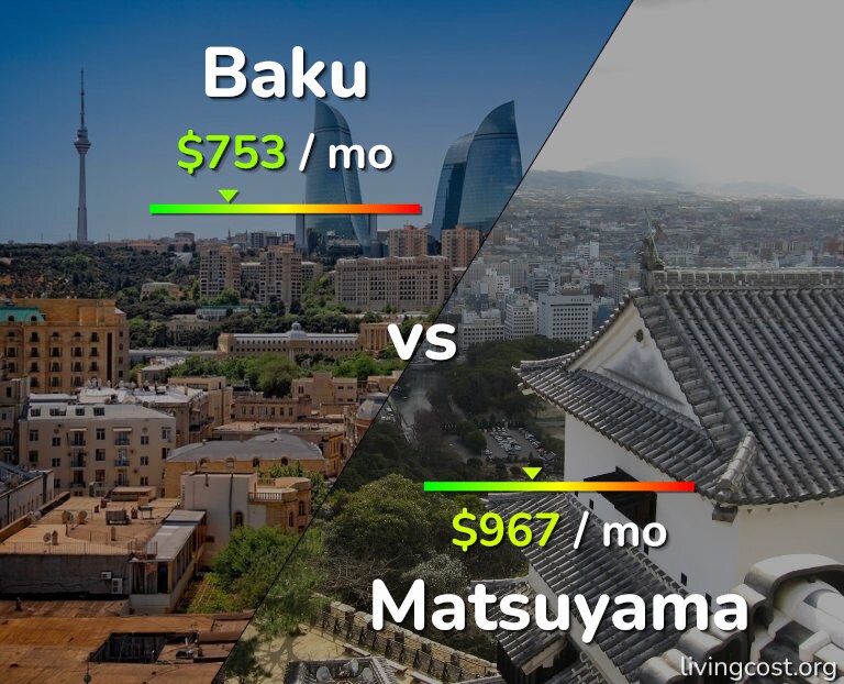 Cost of living in Baku vs Matsuyama infographic