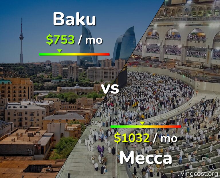 Cost of living in Baku vs Mecca infographic