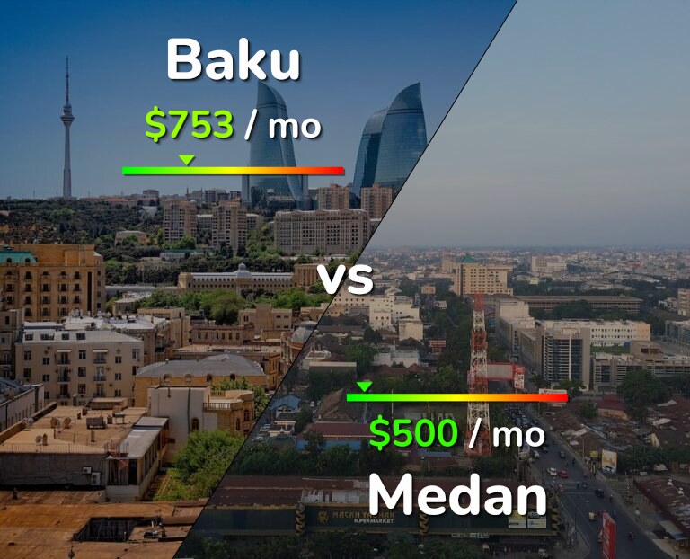 Cost of living in Baku vs Medan infographic