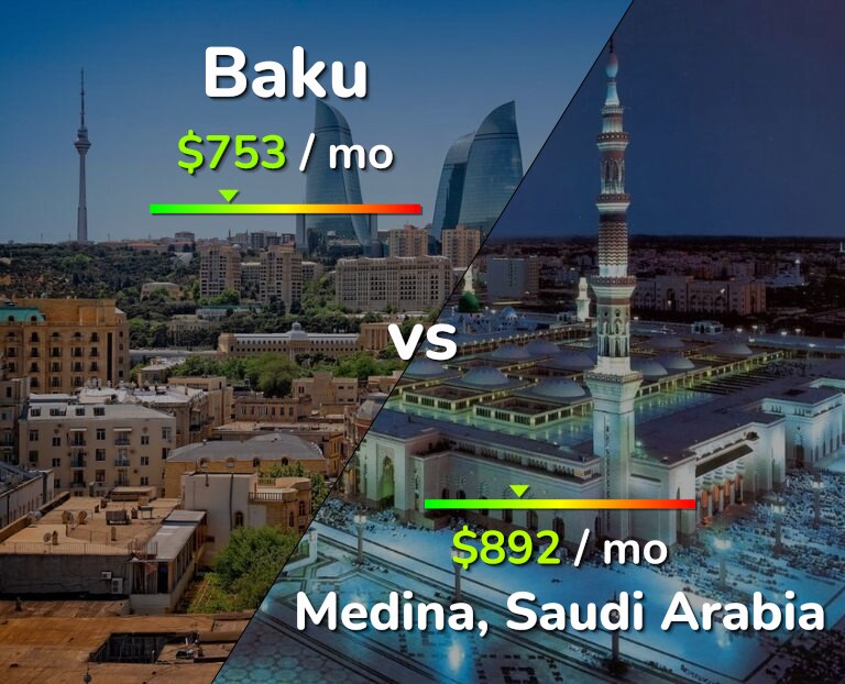 Cost of living in Baku vs Medina infographic