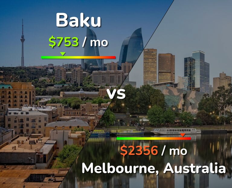 Cost of living in Baku vs Melbourne infographic